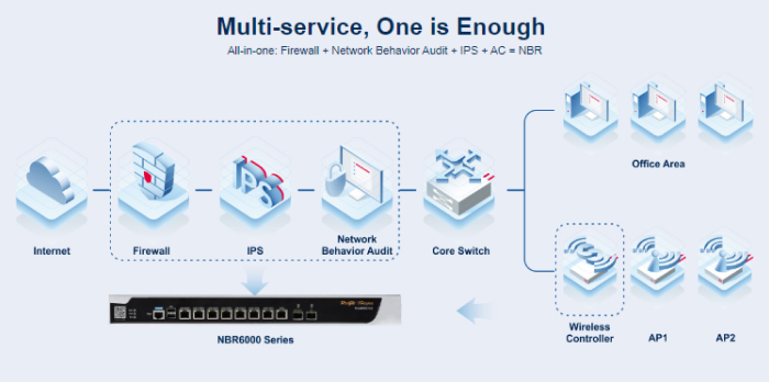 Citraweb Produk Detail RG NBR6215 E Reyee High Performance Cloud